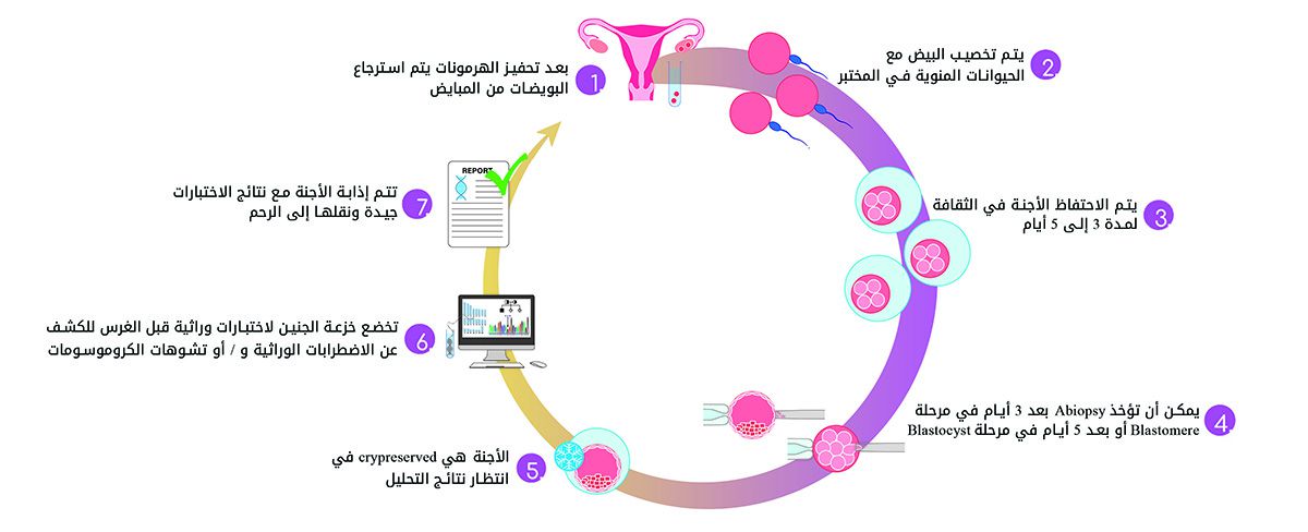 التشخيص الوراثي قبل الزرع